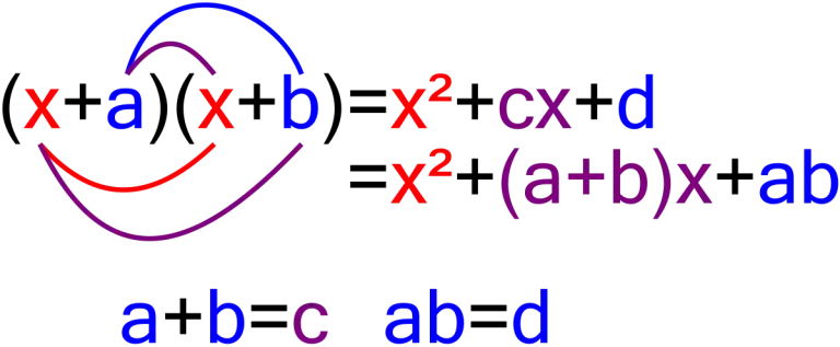 Los 10 Casos de Factorización resueltos