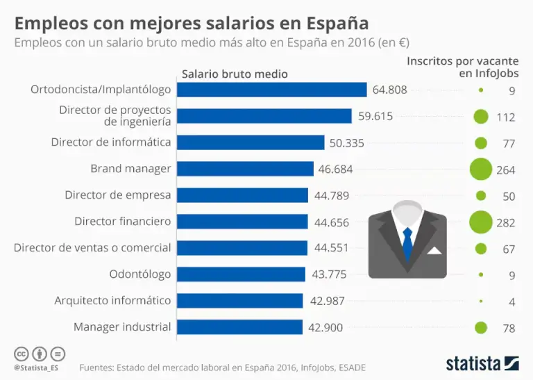 Ránking de los trabajos mejor pagados en España