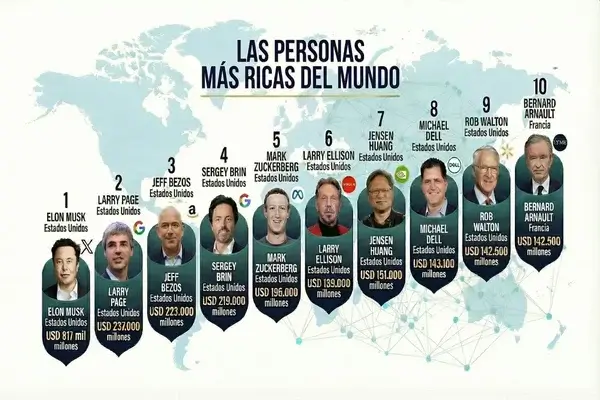 hombres más ricos del mundo