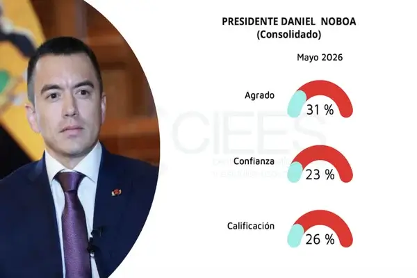 Encuesta CIEES revela fuerte caída de la imagen de Daniel Noboa
