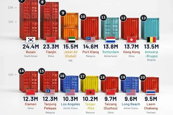 Los puertos con más tráfico del mundo