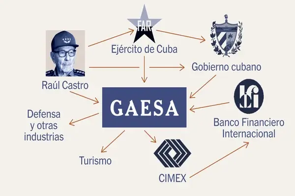 Qué es Gaesa en Cuba