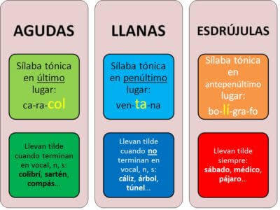 Acentuación y Sílaba Tónica