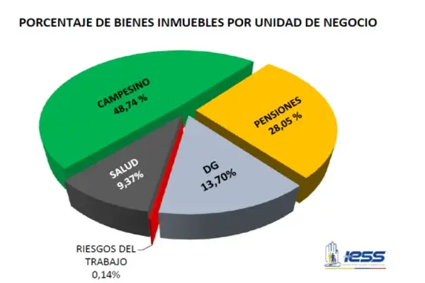 IESS tiene bienes inmuebles subvalorados