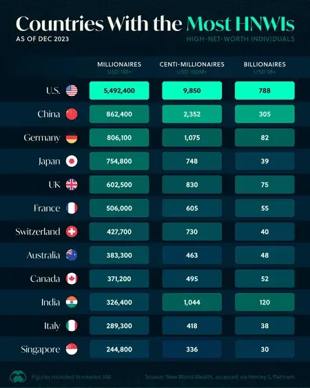 Los países con más multimillonarios del mundo