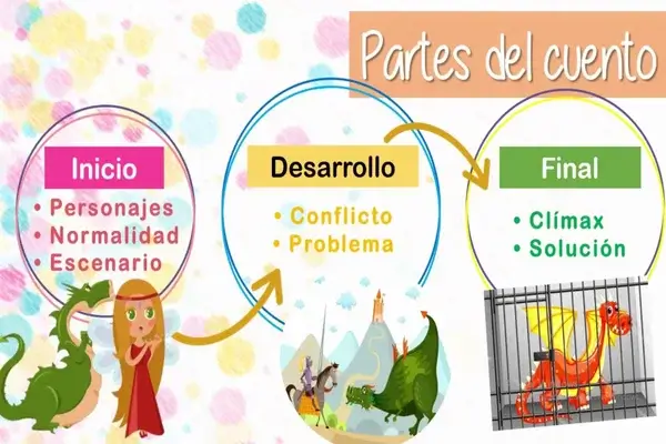 Partes del Cuento