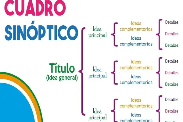 El Cuadro Sinóptico