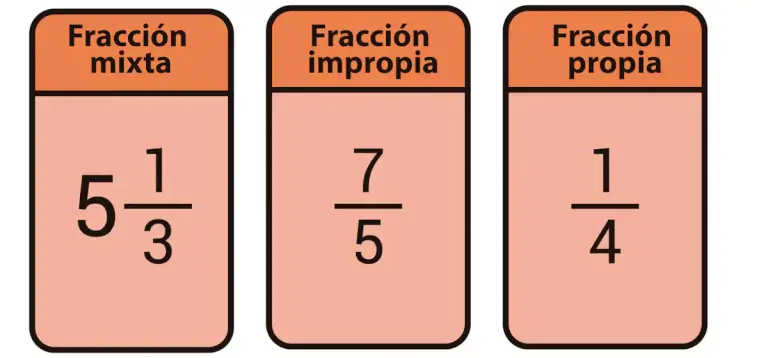 Fracciones Propias Impropias y Mixtas