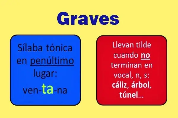 Palabras Graves