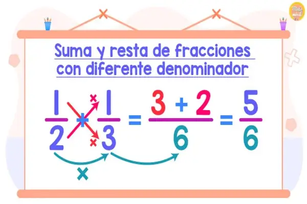 Suma y Resta de Fracciones