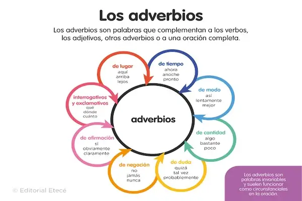 Adverbios