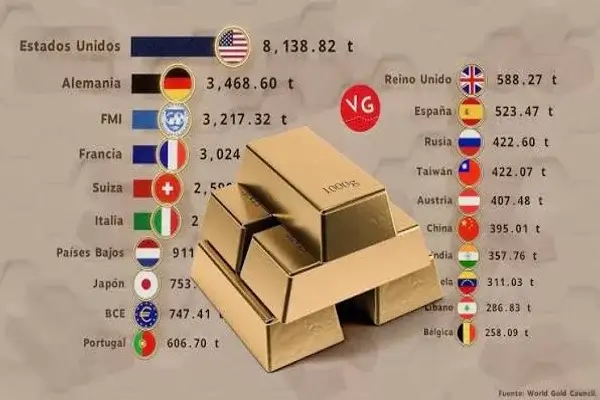 Clasificación de los países con mayores reservas de oro