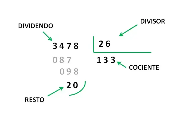 Divisiones de Dos Cifras