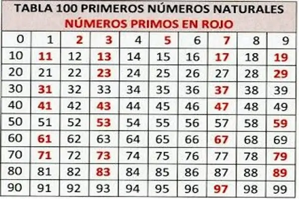 Números Primos del 1 al 100