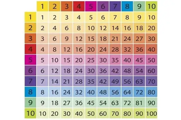 Tabla Pitagórica del 1 al 10