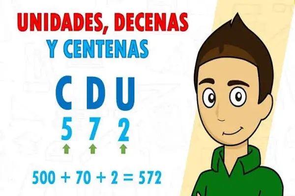Unidades, Decenas y Centenas